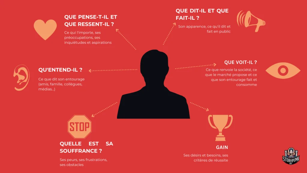 Carte d'empathie personas Carte d'empathie pour comprendre les personas