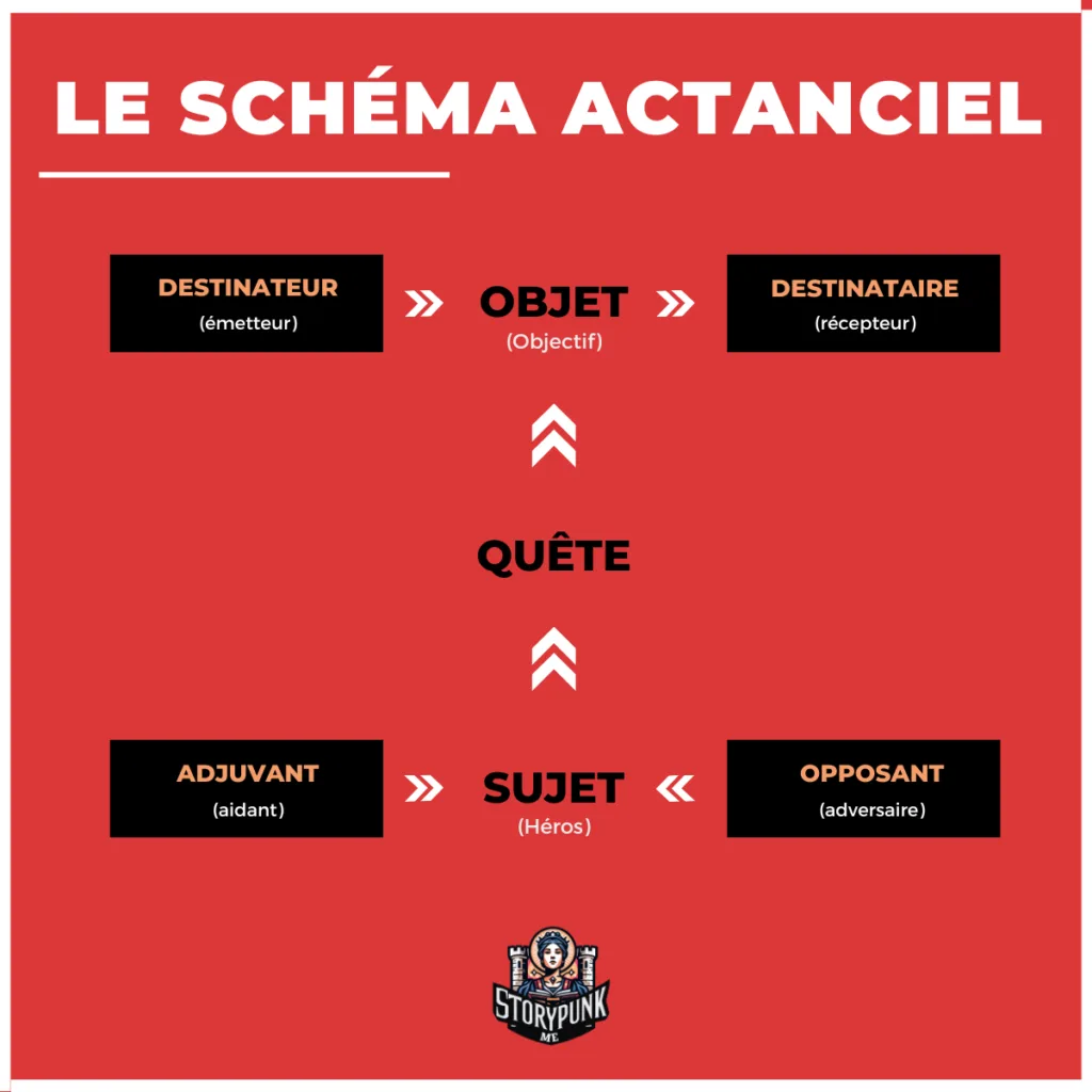 Illustration du schéma actanciel pour créer le storytelling d'une marque ou d'une campagne de création de contenus ou de réseaux sociaux.