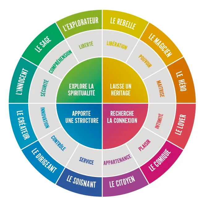 Les archétypes de marque, brand storytelling