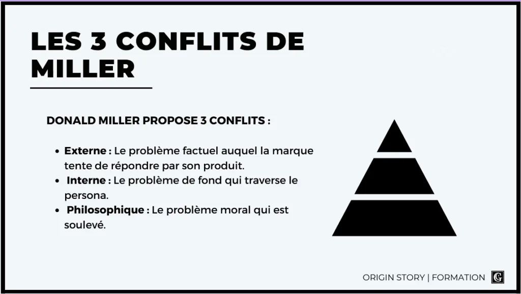 les conflits de donald miller sur les persona en branding.Extrait de la formation sur le stotyrelling origin story, par camille gillet.