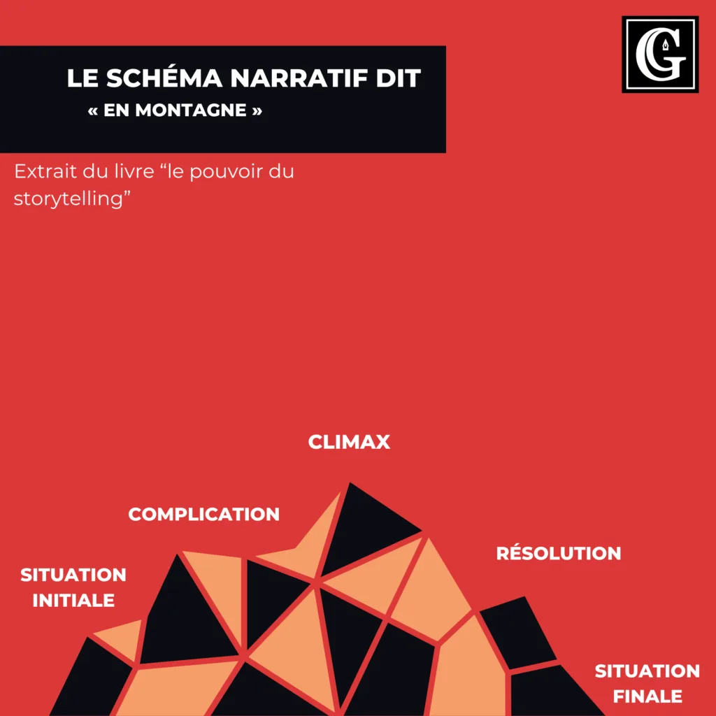 Extrait du livre le pouvoir du storytelling aux éditions eyrolles et écrit par camille gillet, cet extrait traite du schéma en montagne.