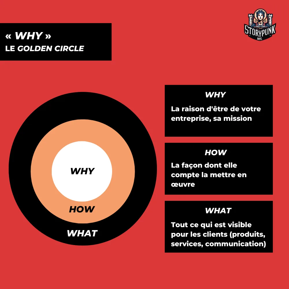 Illustration du golden circle théorisé par simon sinek pour le branding
